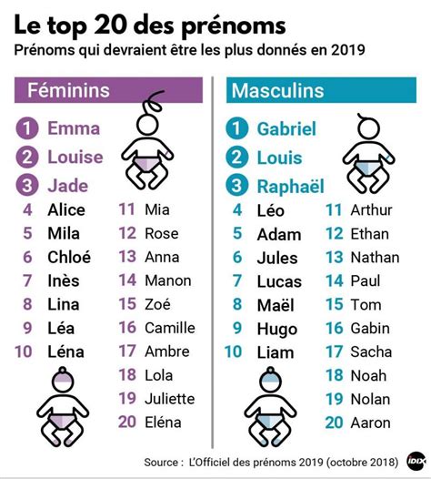 Les 50 prénoms féminins et masculins les plus。